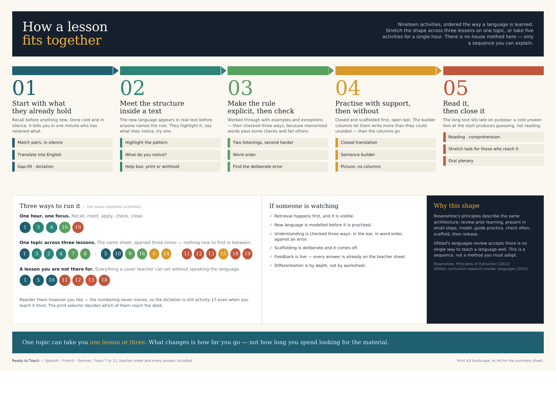 One-page diagram of the five phases of a lesson and three ways to sequence the nineteen activities
